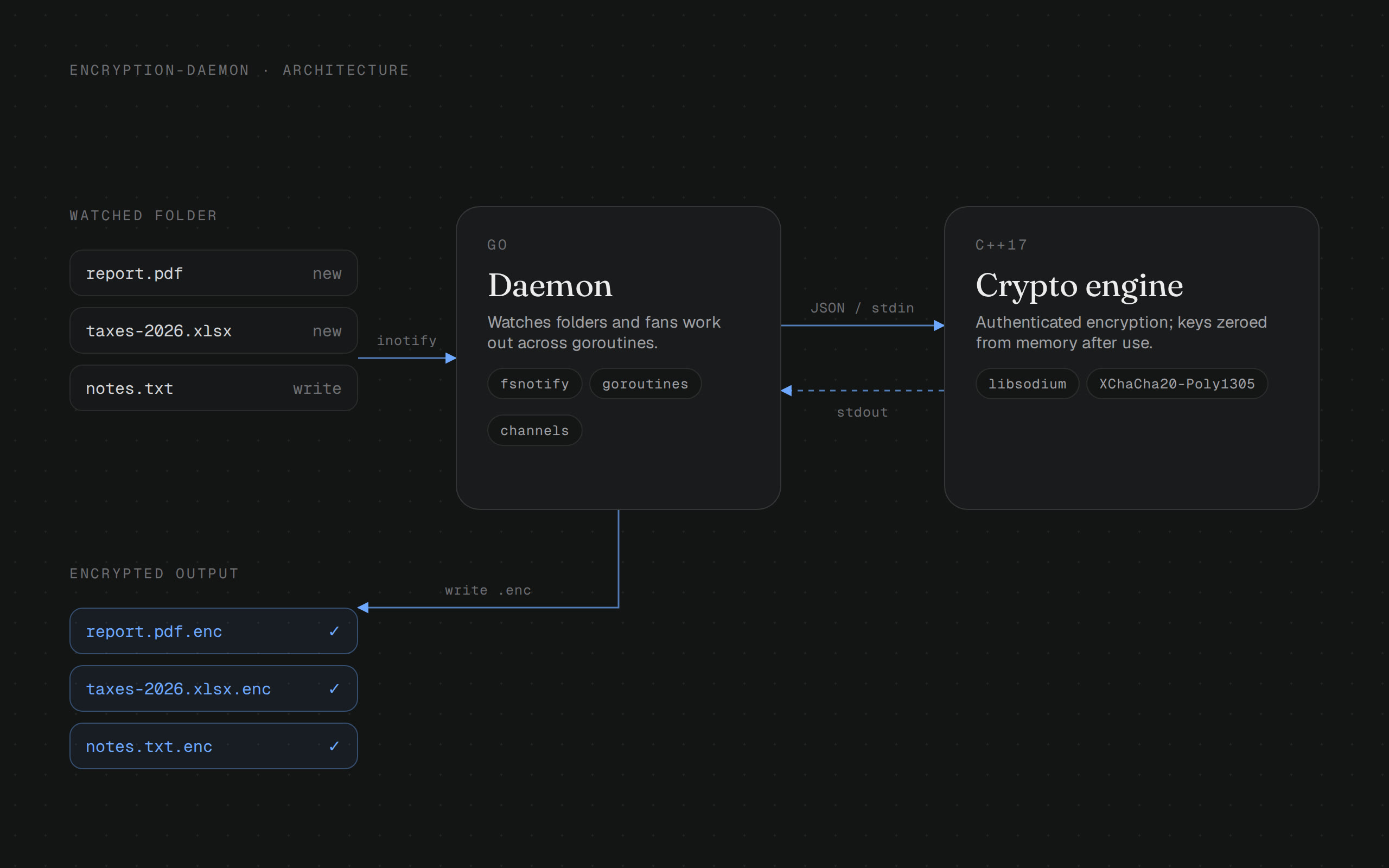 Encryption daemon architecture: a Go watcher sends new files to a C++ libsodium engine and writes encrypted .enc files